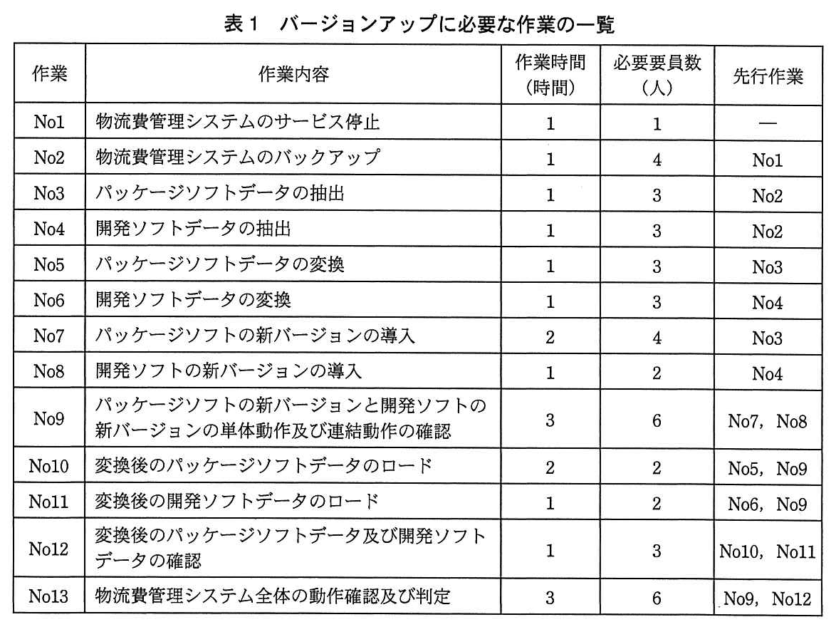 基本情報技術者試験(平成26年 午後 問7 表1)