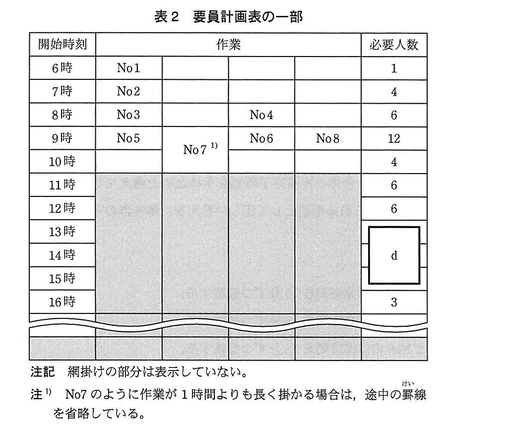 基本情報技術者試験(平成26年 午後 問7 表2)