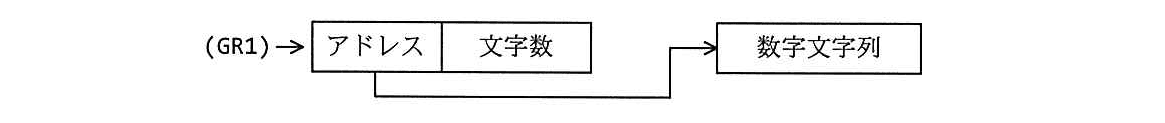 基本情報技術者試験（平成26年 午後 問12 DTOBの引数）