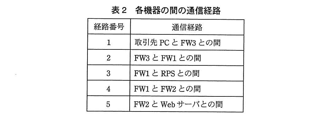 基本情報技術者試験（平成27年 午後 問1 表2）