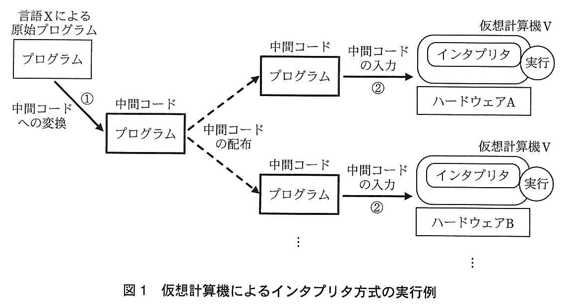 基本情報技術者試験(平成27年 午後 問2 図1)