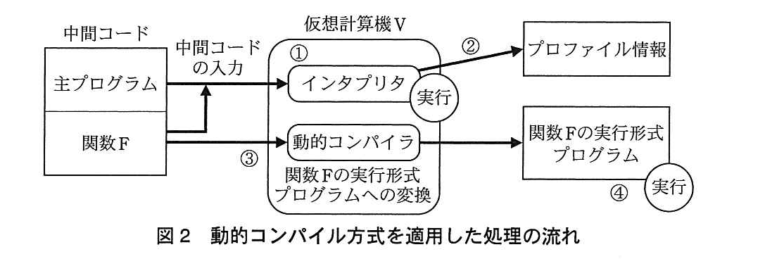 基本情報技術者試験(平成27年 午後 問2 図2)