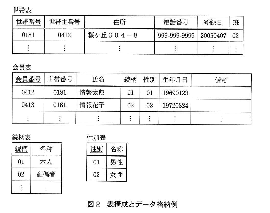 基本情報技術者試験（平成27年 午後 問3 図2）