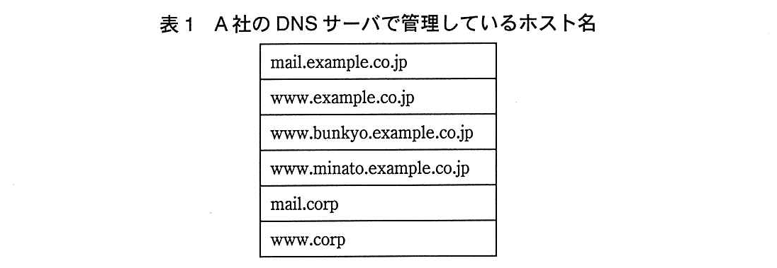 基本情報技術者試験（平成27年 午後 問4 表1）