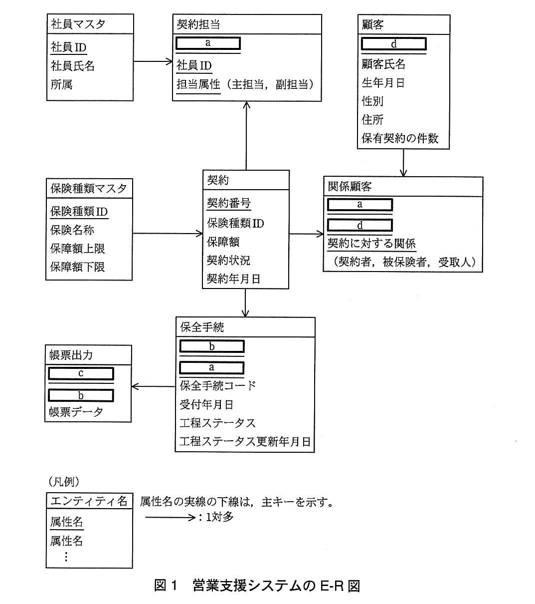 基本情報技術者試験（平成27年 午後 問5 図1）