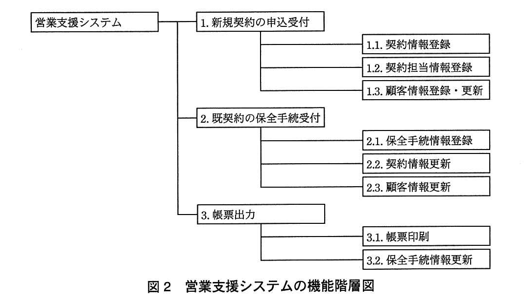 基本情報技術者試験（平成27年 午後 問5 図2）