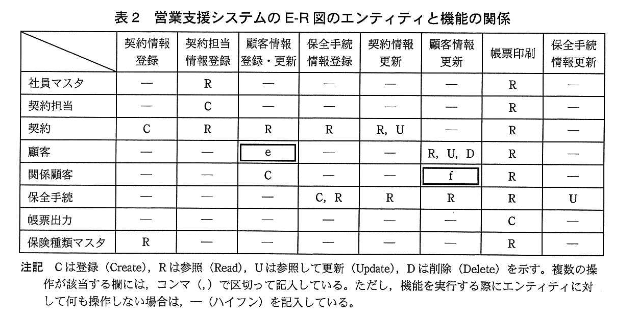 基本情報技術者試験（平成27年 午後 問5 表2）