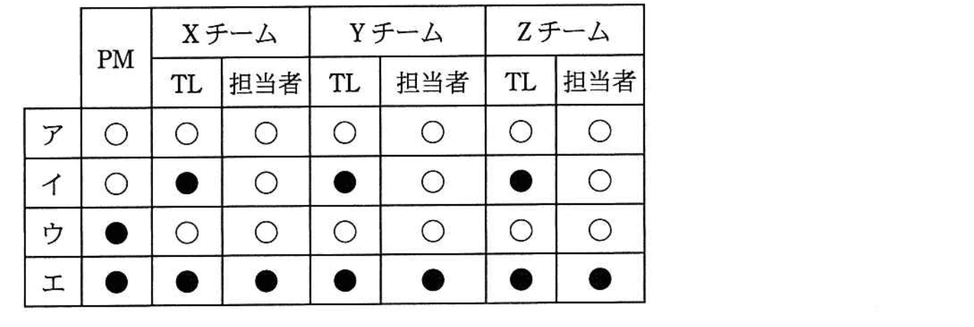 基本情報技術者試験（平成27年 午後 問6 設問2 gに関する解答群）