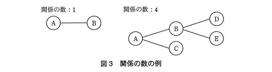 基本情報技術者試験（平成27年 午後 問6 図3）