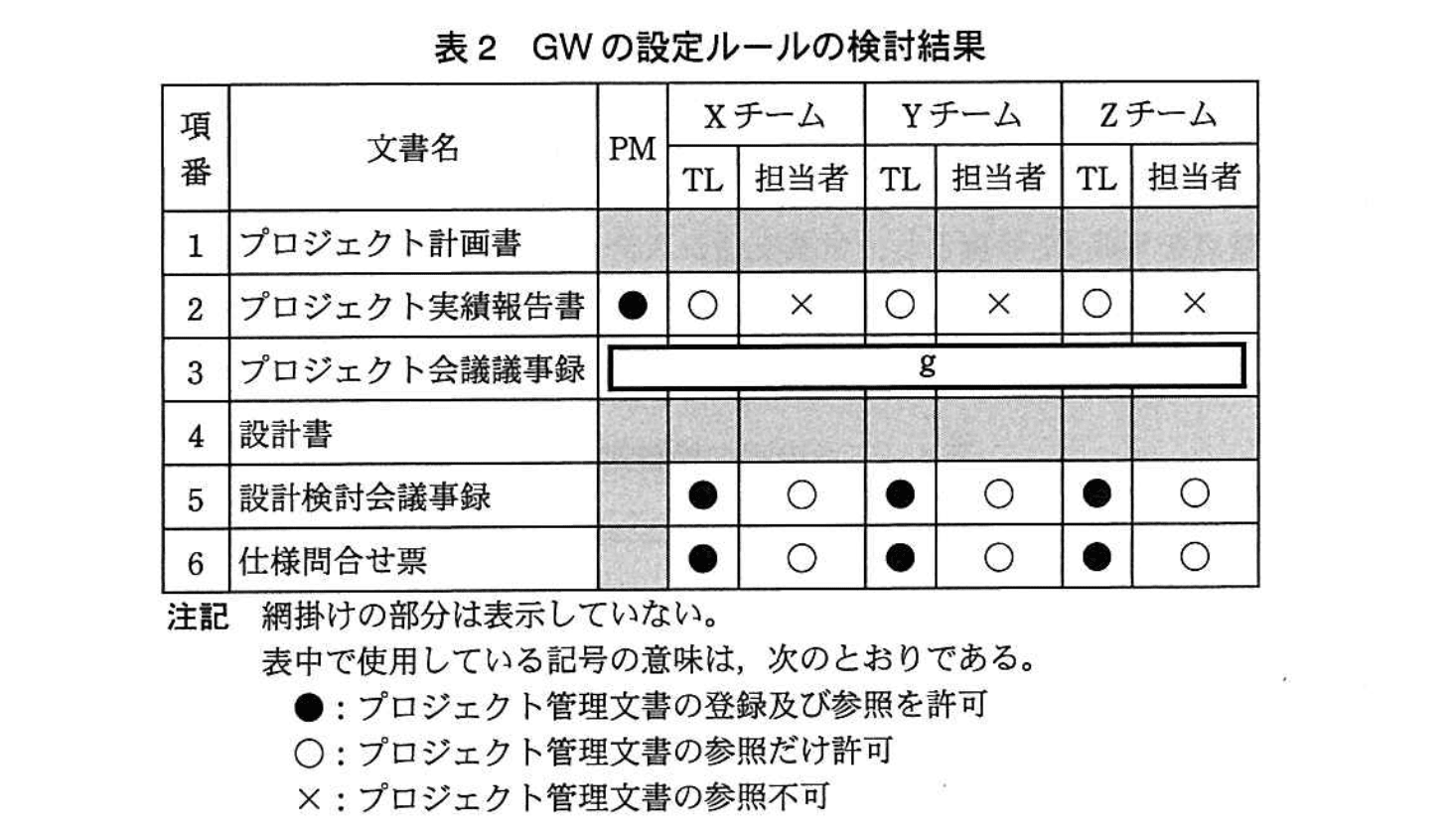 基本情報技術者試験（平成27年 午後 問6 表2）