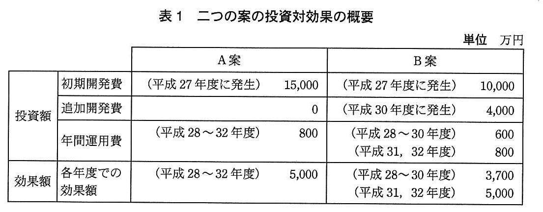 基本情報技術者試験(平成27年 午後 問7 表1)