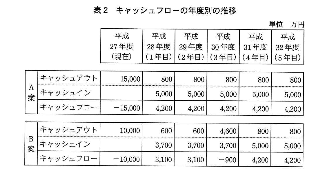 基本情報技術者試験(平成27年 午後 問7 表2)