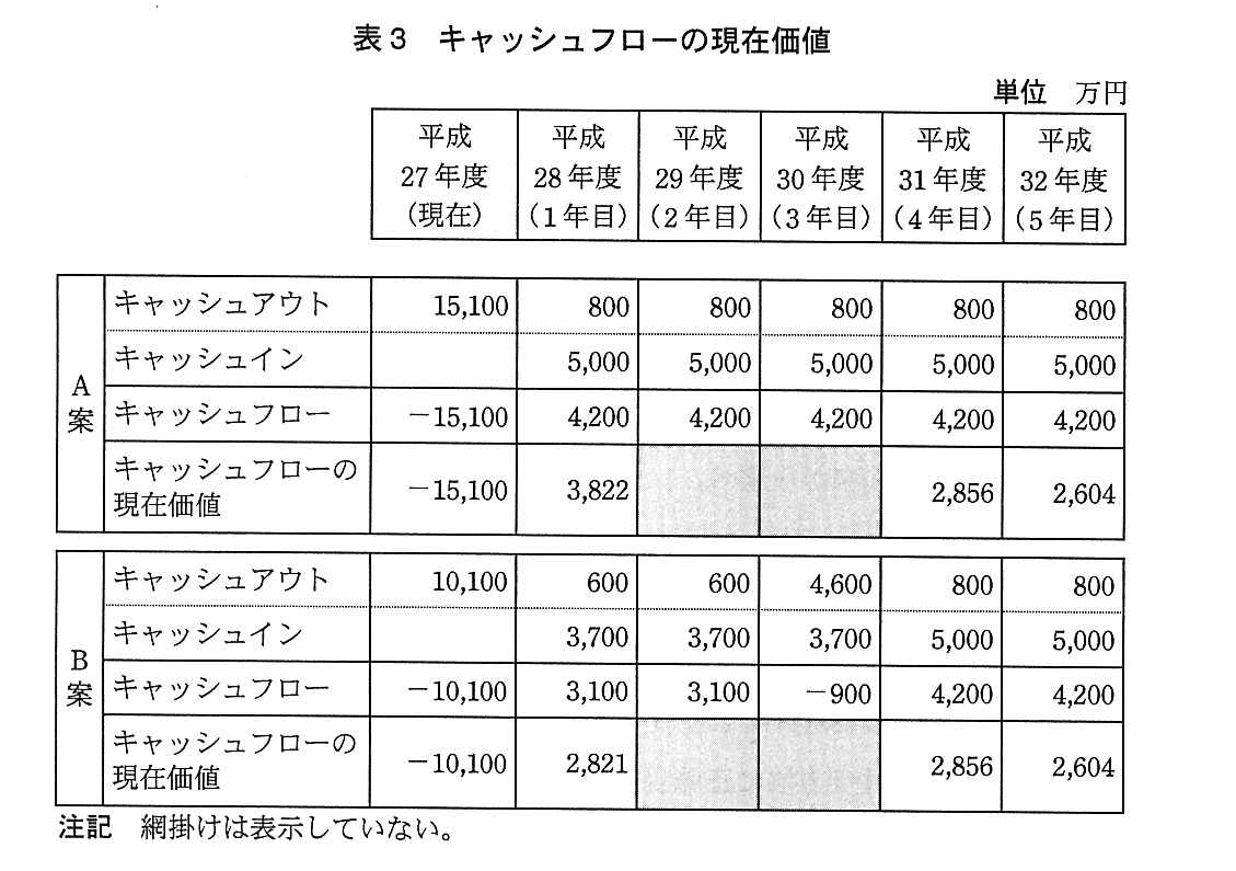 基本情報技術者試験(平成27年 午後 問7 表3)