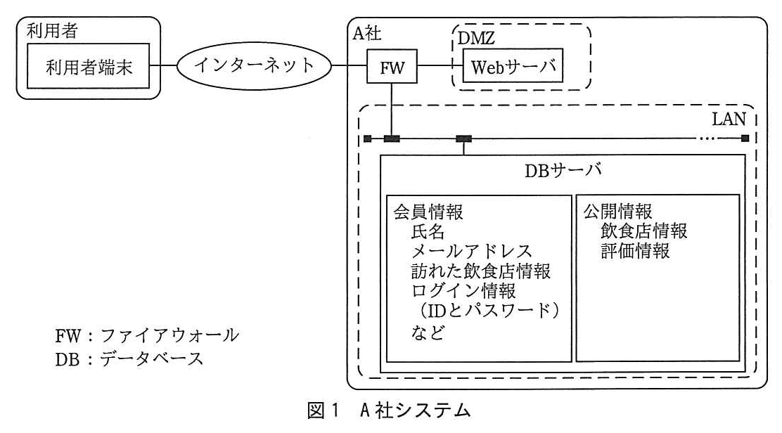 基本情報技術者試験（平成28年 午後 問1 図1）