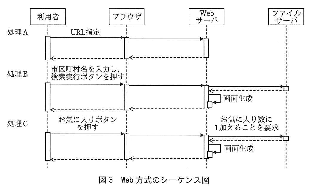 基本情報技術者試験（平成28年 午後 問5 図3）