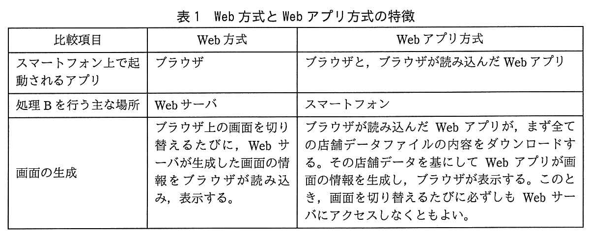 基本情報技術者試験（平成28年 午後 問5 表1）