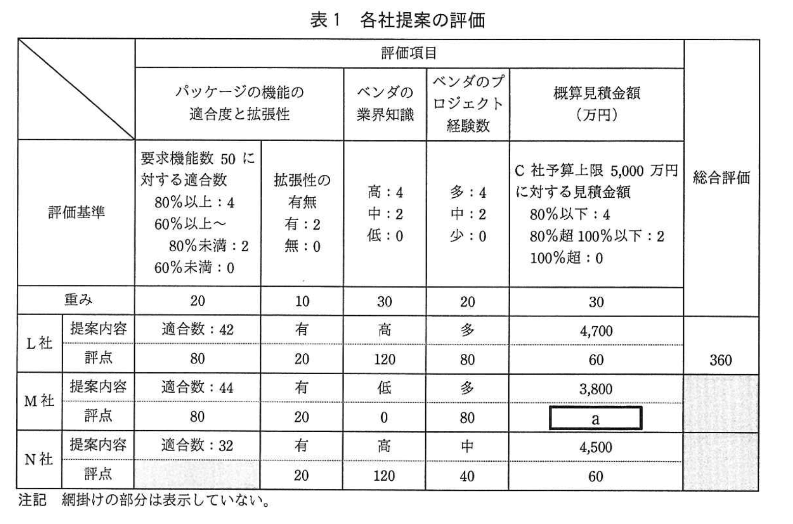 基本情報技術者試験（平成28年 午後 問6 表1）