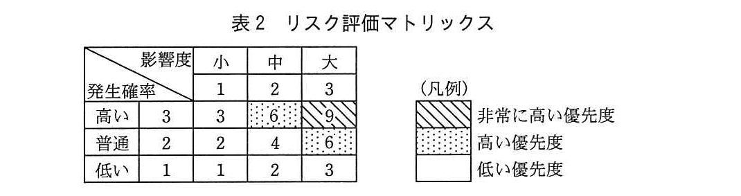基本情報技術者試験（平成28年 午後 問6 表2）