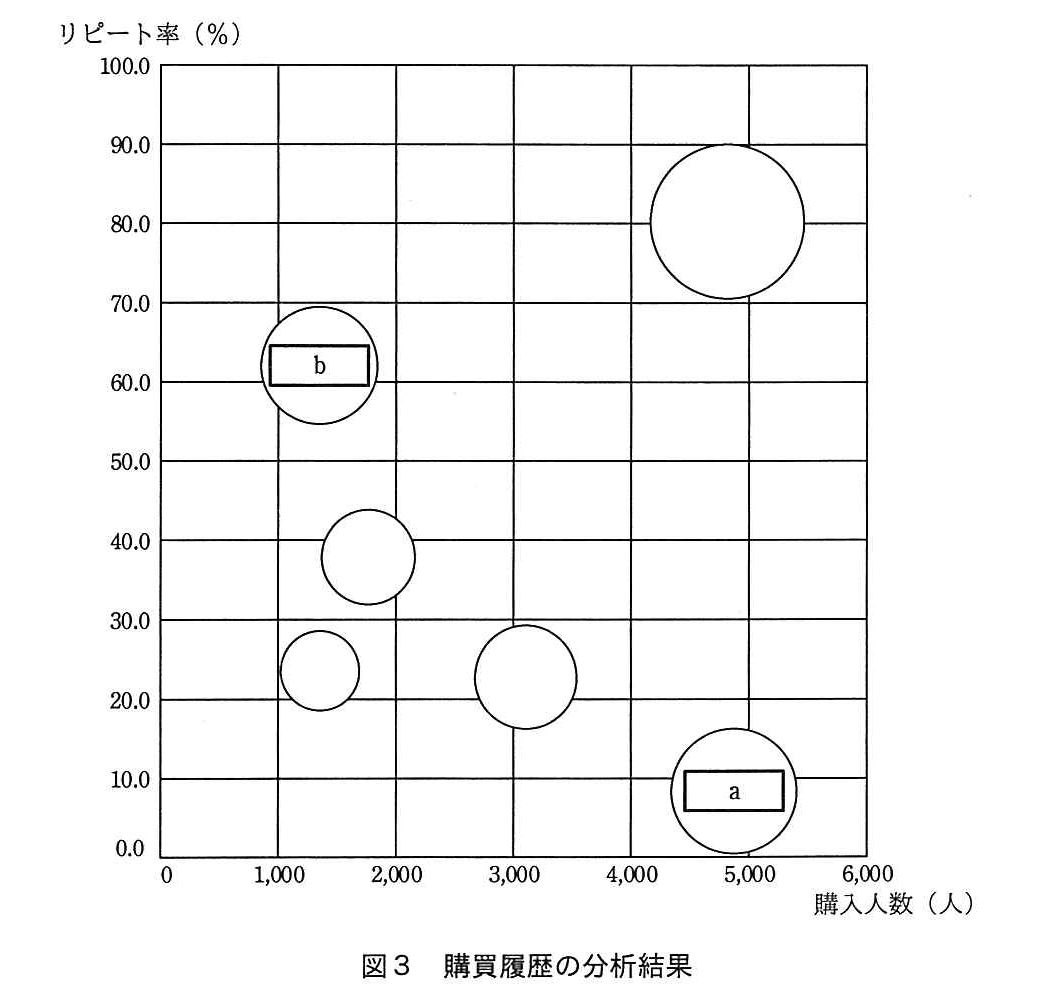 基本情報技術者試験（平成28年 午後 問7 図3）