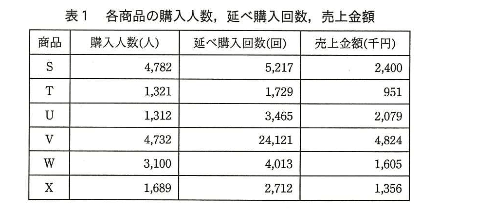 基本情報技術者試験（平成28年 午後 問7 表1）