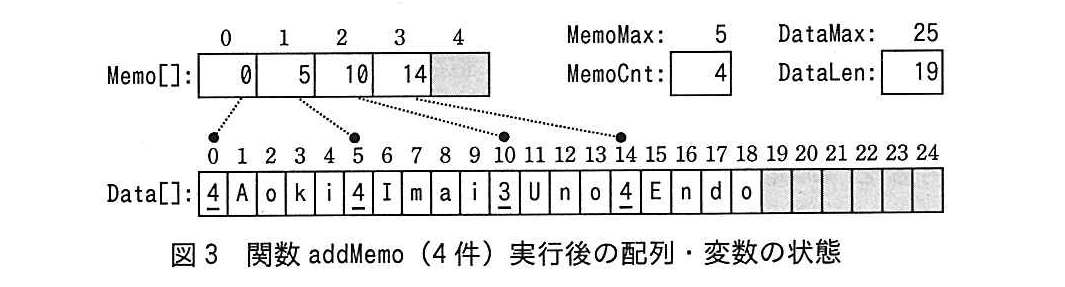 基本情報技術者試験（平成28年 午後 問8 図3）