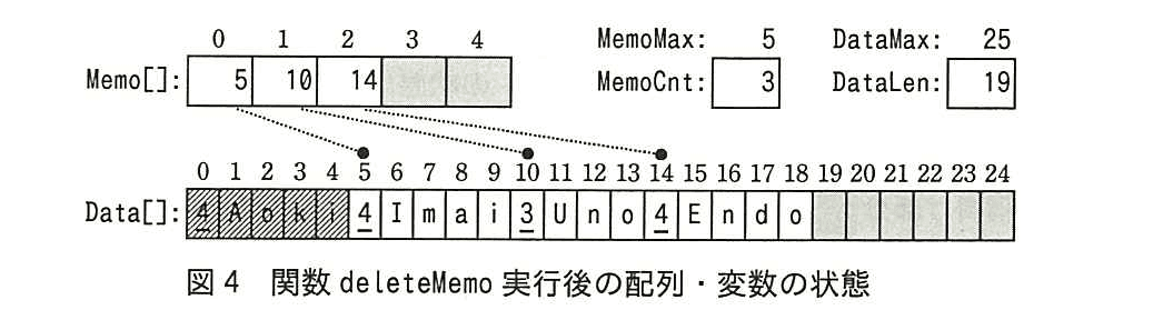 基本情報技術者試験（平成28年 午後 問8 図4）