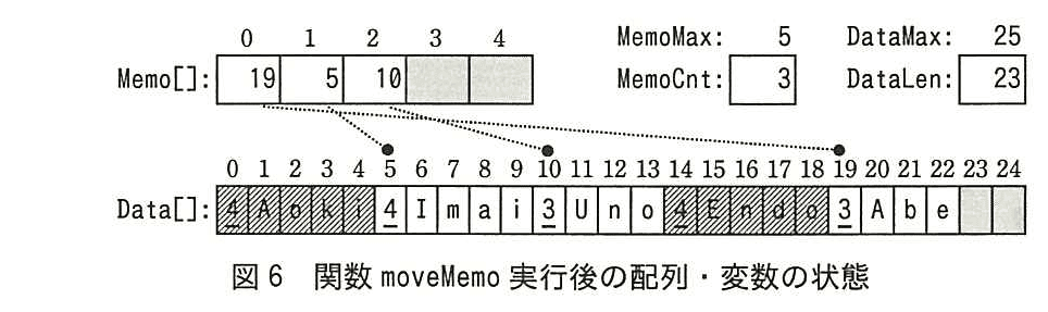 基本情報技術者試験（平成28年 午後 問8 図6）