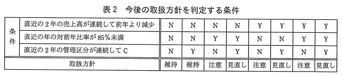 基本情報技術者試験（平成28年 午後 問13 表2）