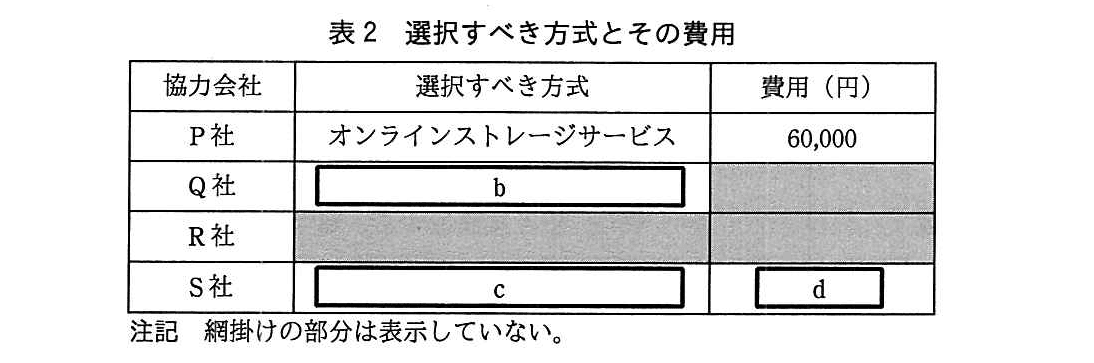 基本情報技術者試験（平成29年 午後 問1 表2）