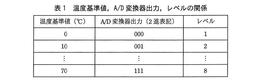 基本情報技術者試験（平成29年 午後 問2 表1）