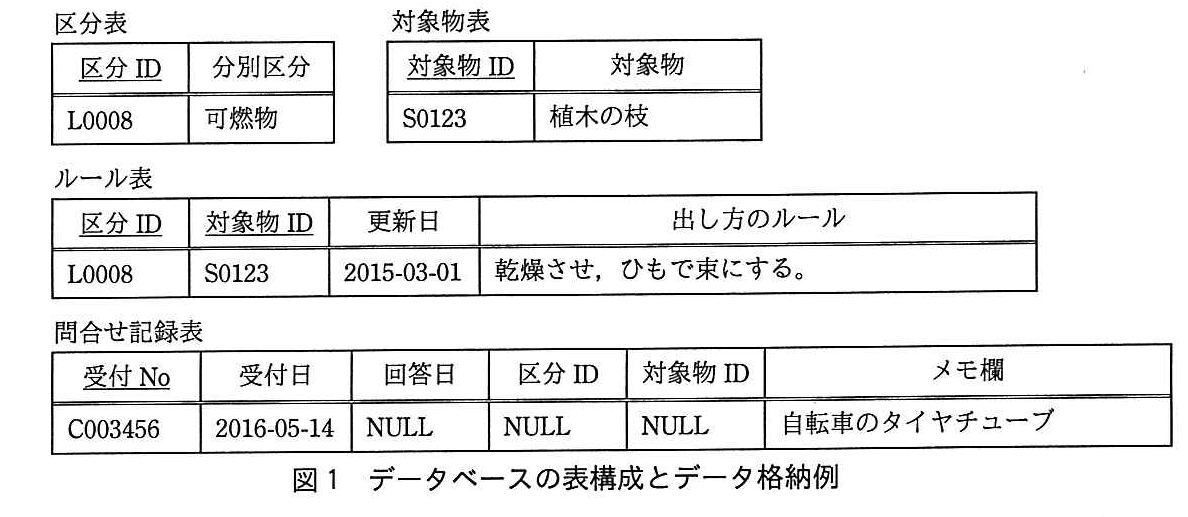 基本情報技術者試験(平成29年 午後 問3 図1)