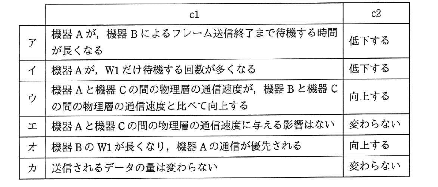 基本情報技術者試験（平成29年 午後 問4 設問2 cに関する解答群）