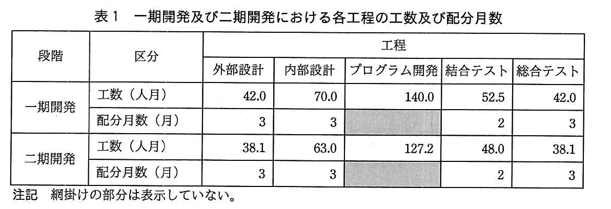 基本情報技術者試験（平成29年 午後 問6 表1）