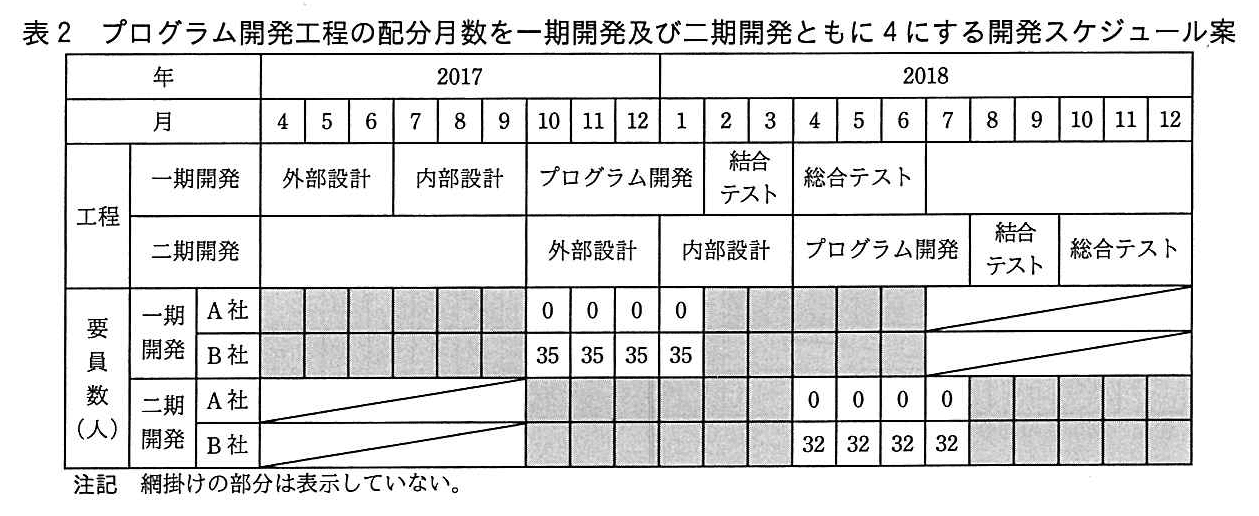 基本情報技術者試験（平成29年 午後 問6 表2）