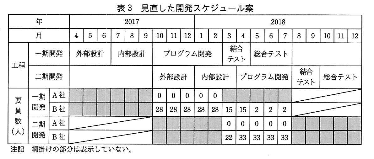 基本情報技術者試験（平成29年 午後 問6 表3）