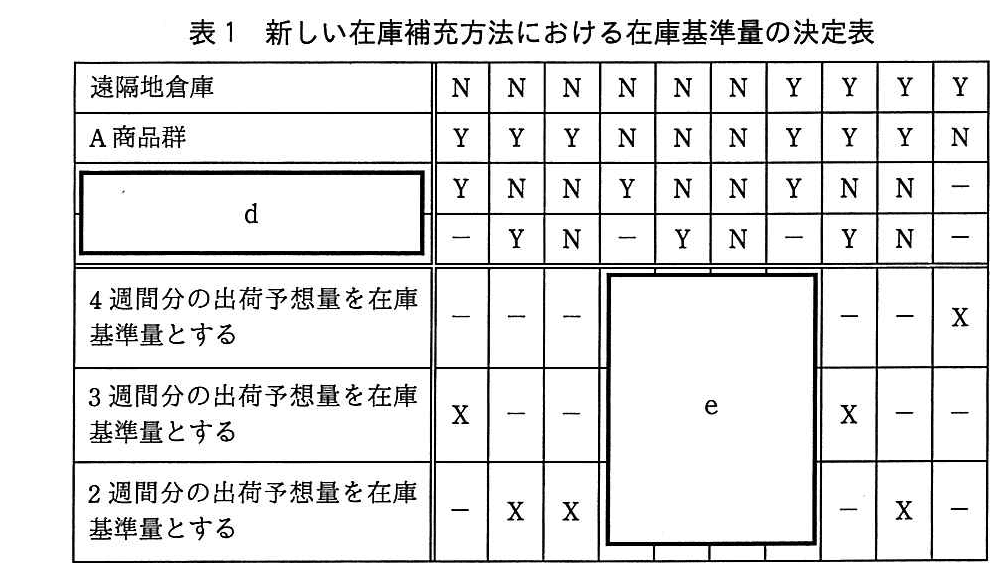 基本情報技術者試験（平成29年 午後 問7 表1）
