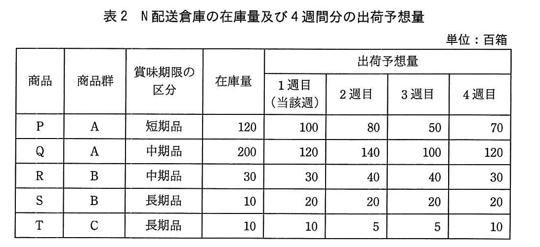基本情報技術者試験（平成29年 午後 問7 表2）