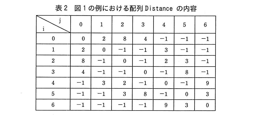 基本情報技術者試験(平成29年 午後 問8 表2)