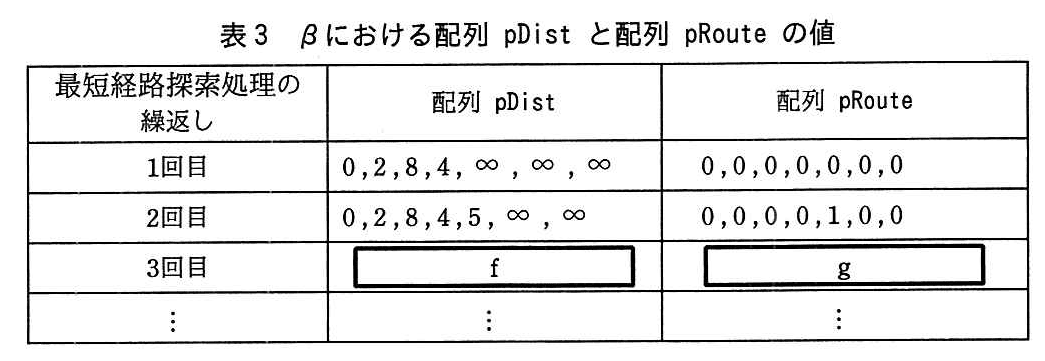 基本情報技術者試験(平成29年 午後 問8 表3)