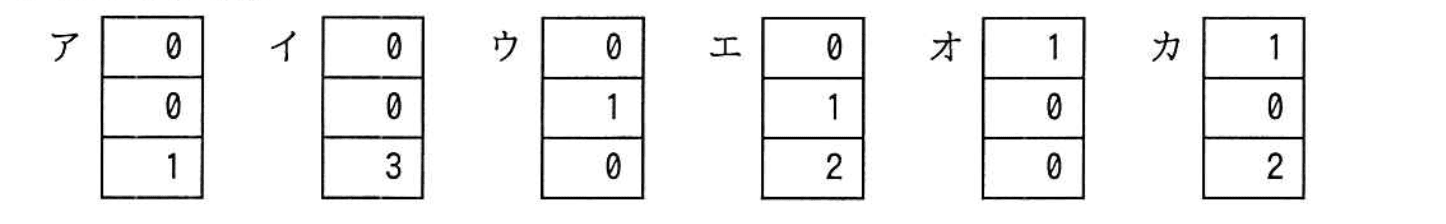 基本情報技術者試験（平成29年 午後 問9 設問3 fに関する解答群）