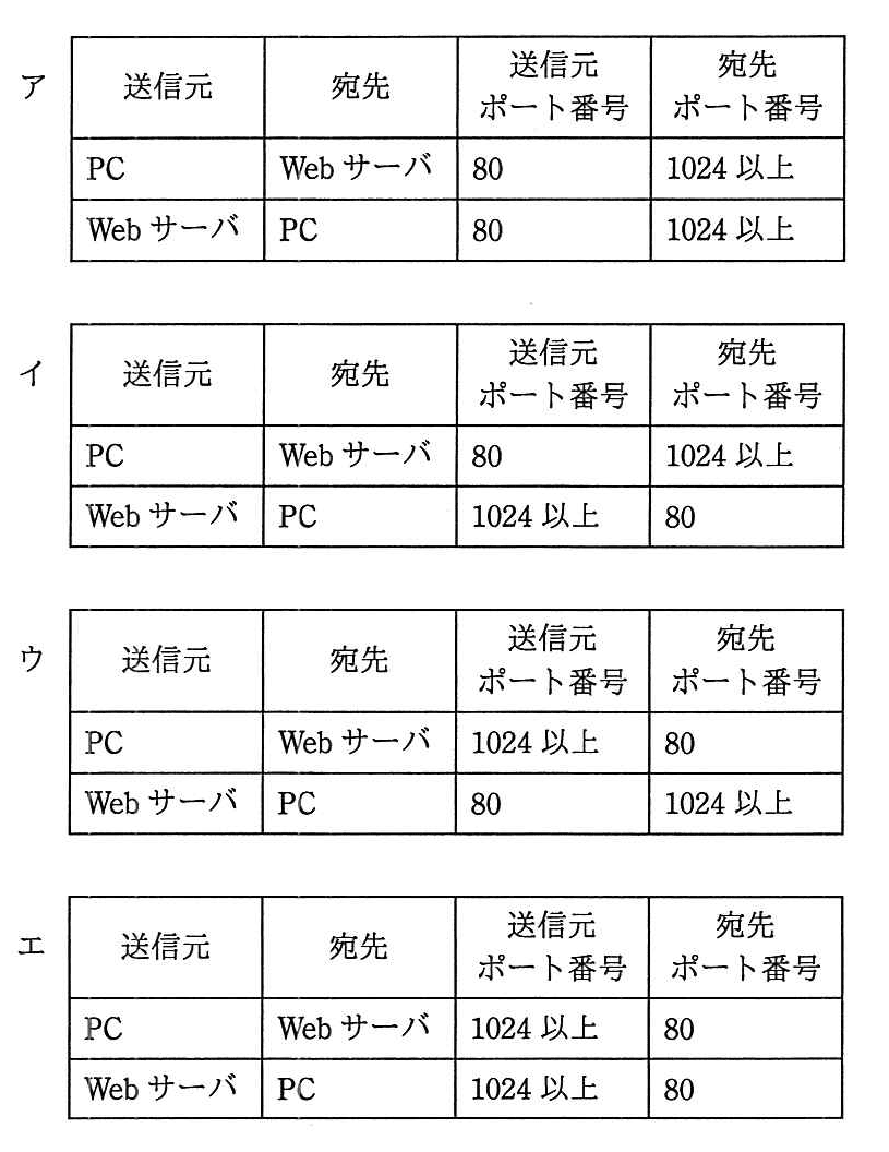 基本情報技術者 2017年 春期 午前(科目A) 問42の選択肢の画像