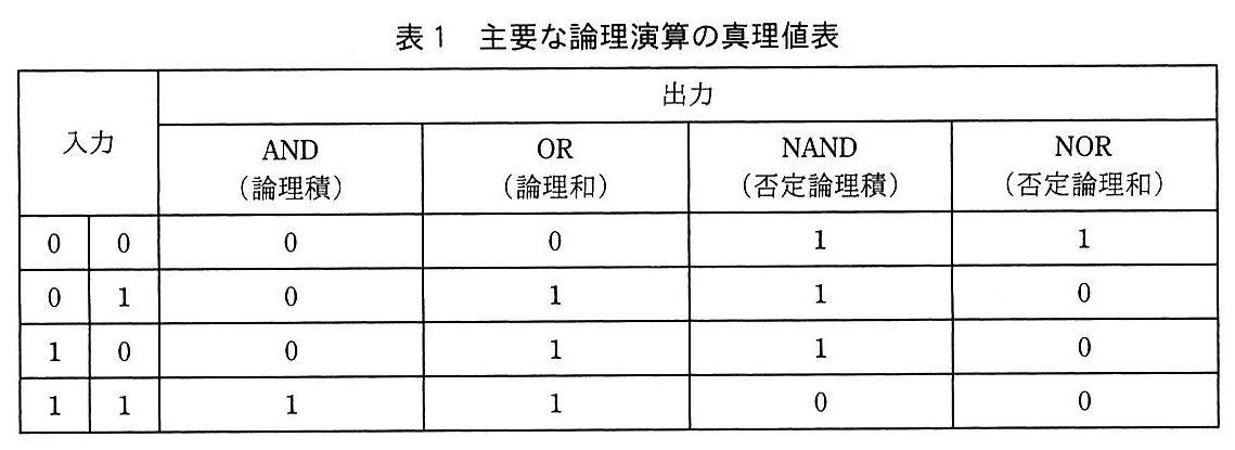 基本情報技術者試験(平成30年 午後 問2 表1)