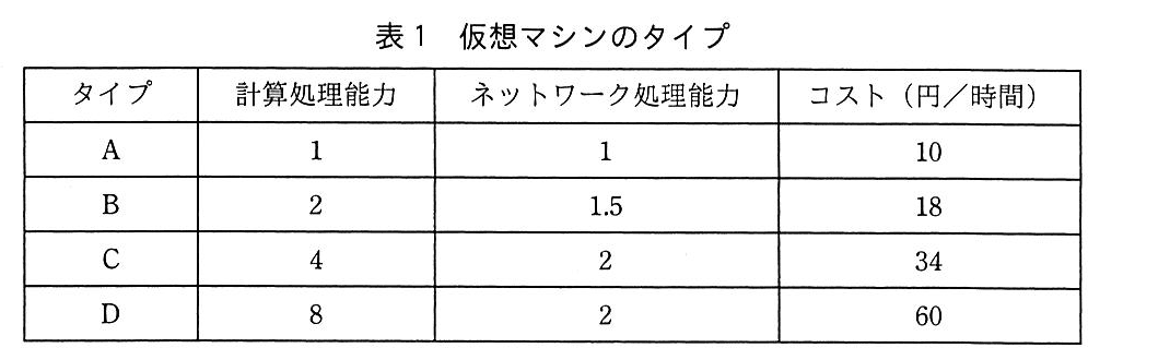 基本情報技術者試験（平成30年 午後 問4 表1）