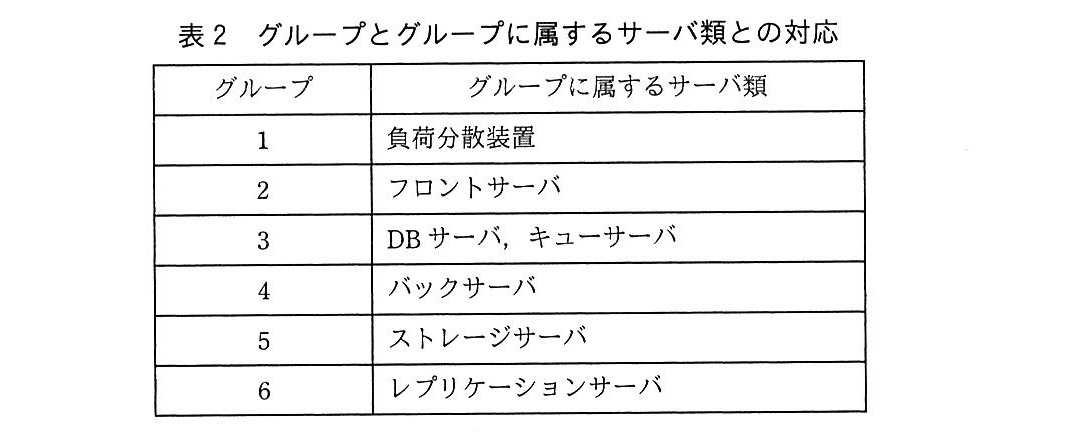 基本情報技術者試験（平成30年 午後 問4 表2）