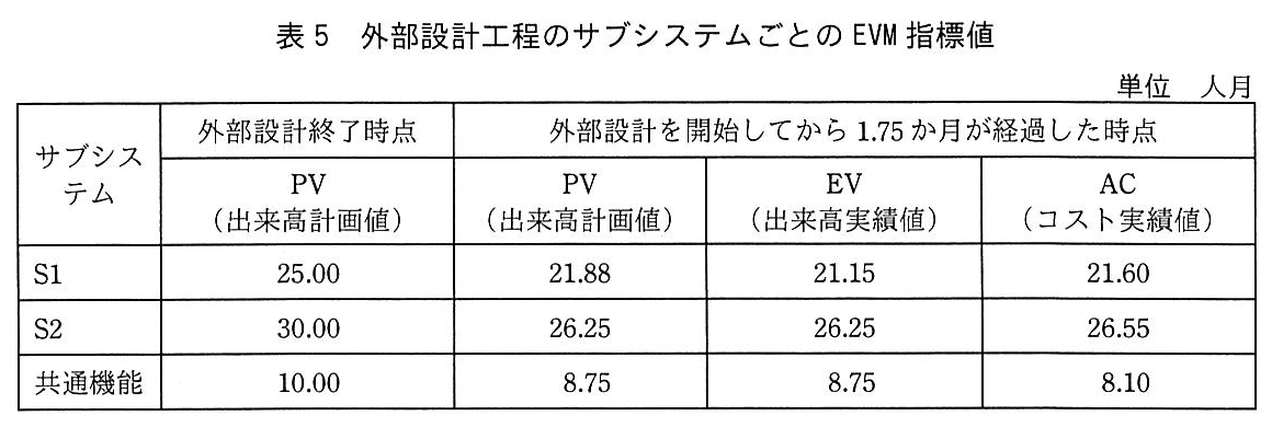 基本情報技術者試験(平成30年 午後 問6 表5)