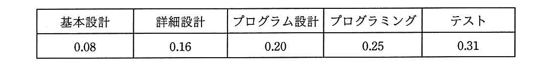 基本情報技術者 2018年 春期 午前(科目A) 問52の問題画像