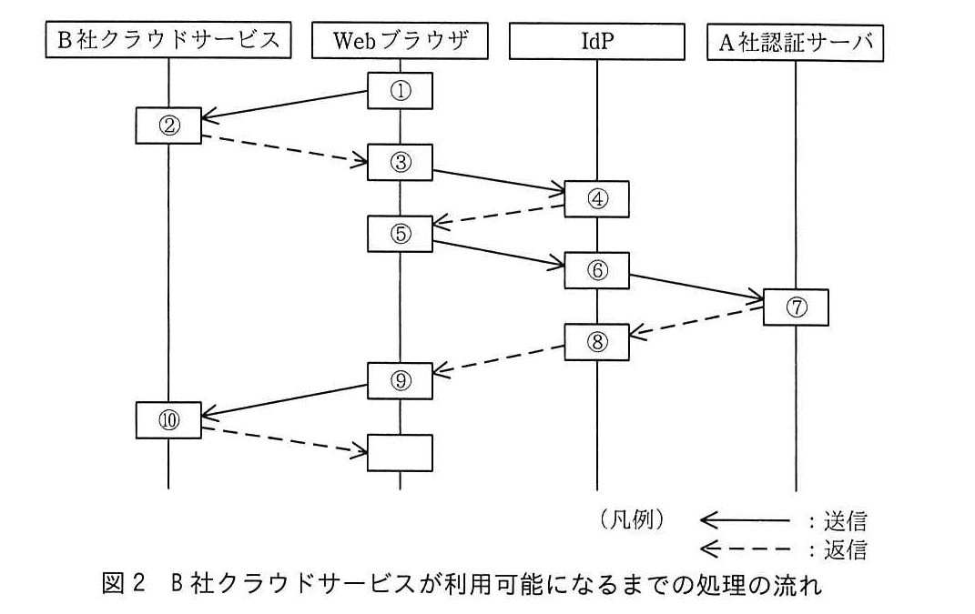 基本情報技術者試験（令和元年 午後 問1 図2）