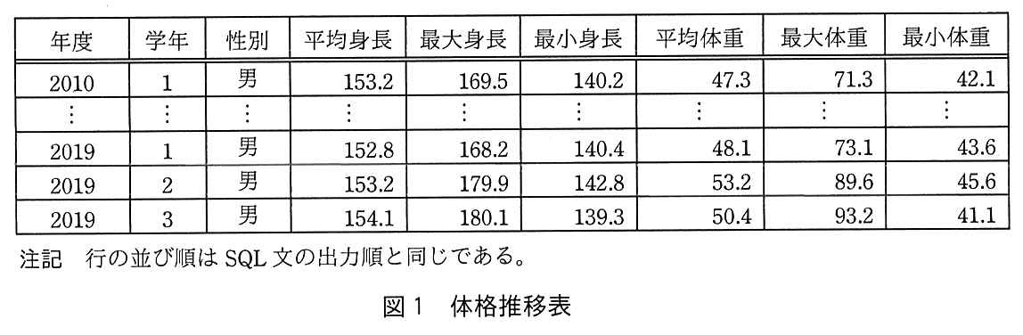 基本情報技術者試験（令和元年 午後 問3 図1）