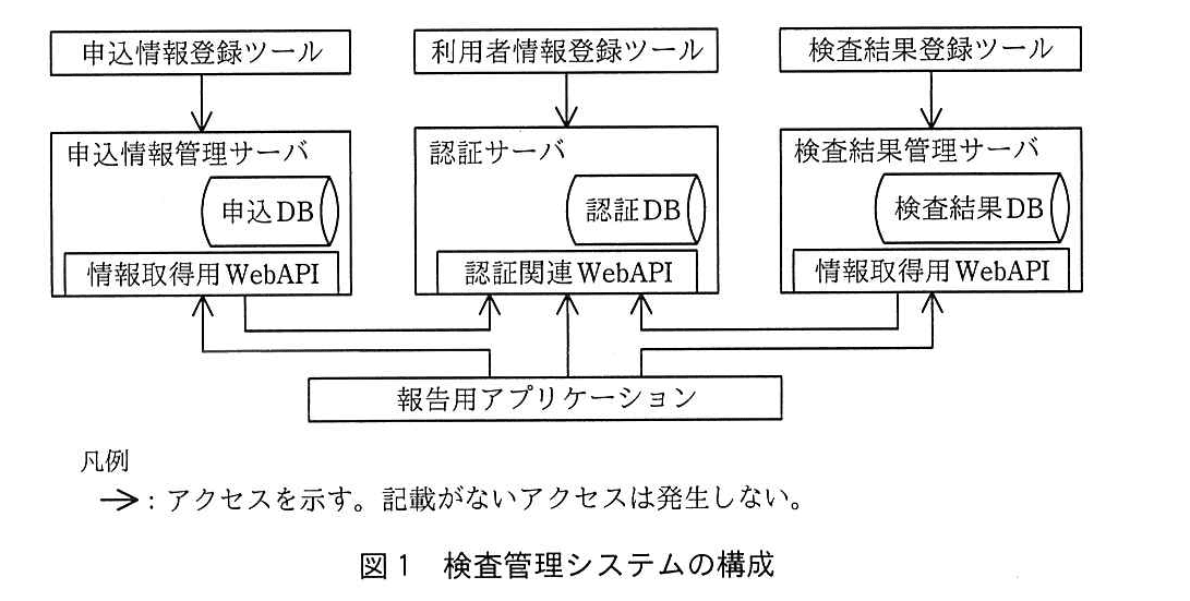 基本情報技術者試験（令和元年 午後 問5 図1）
