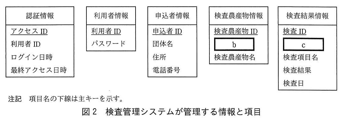 基本情報技術者試験（令和元年 午後 問5 図2）